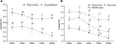 Biochemical Components Associated With Microbial Community Shift During the Pile-Fermentation of Primary Dark Tea